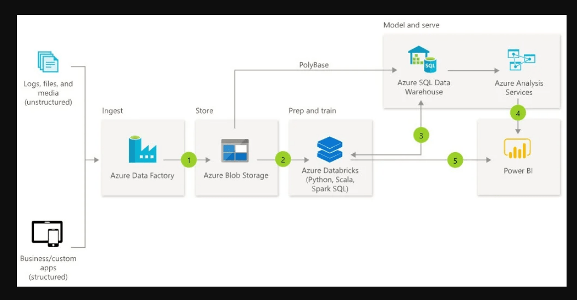 architecture Azure Drawing Tools Stack Overflow