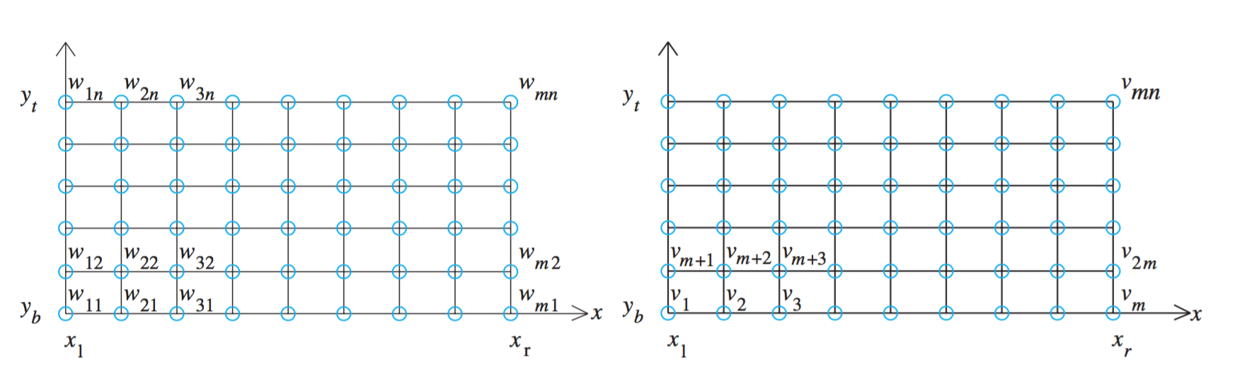 ordinary differential equations Finite difference method LU