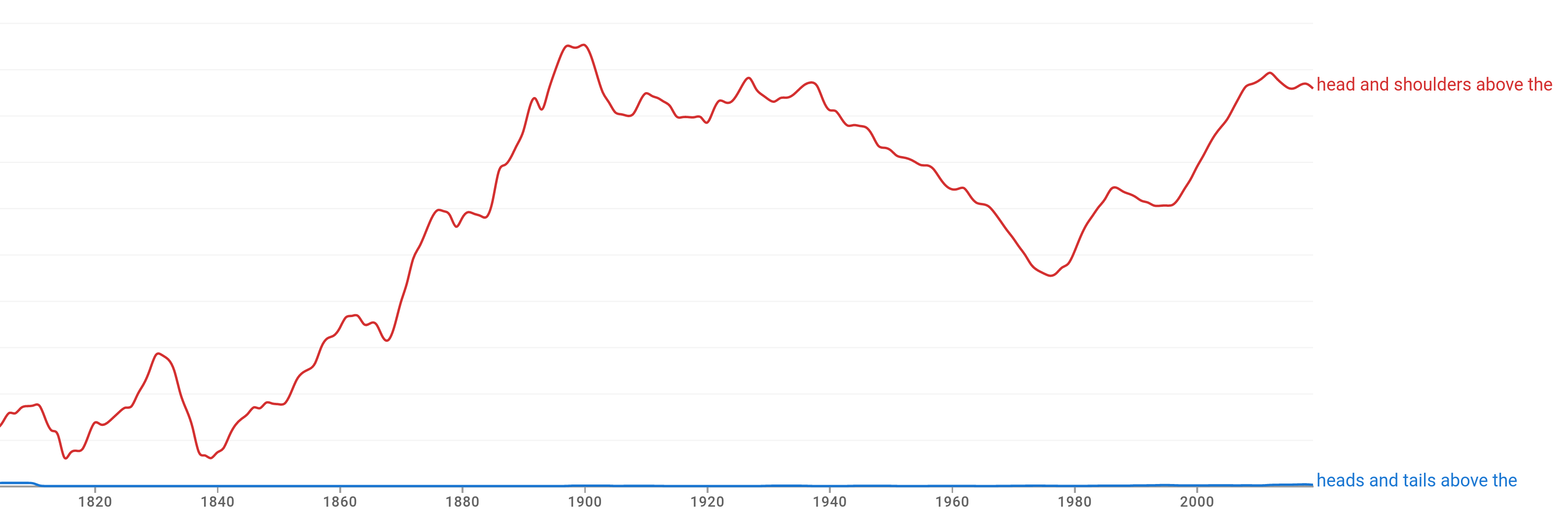 expressions Meaning and usage of "head(s) AND tails above"? English