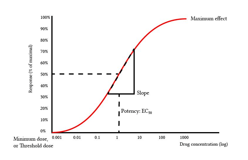 pharmacology What is the meaning of the slope in a