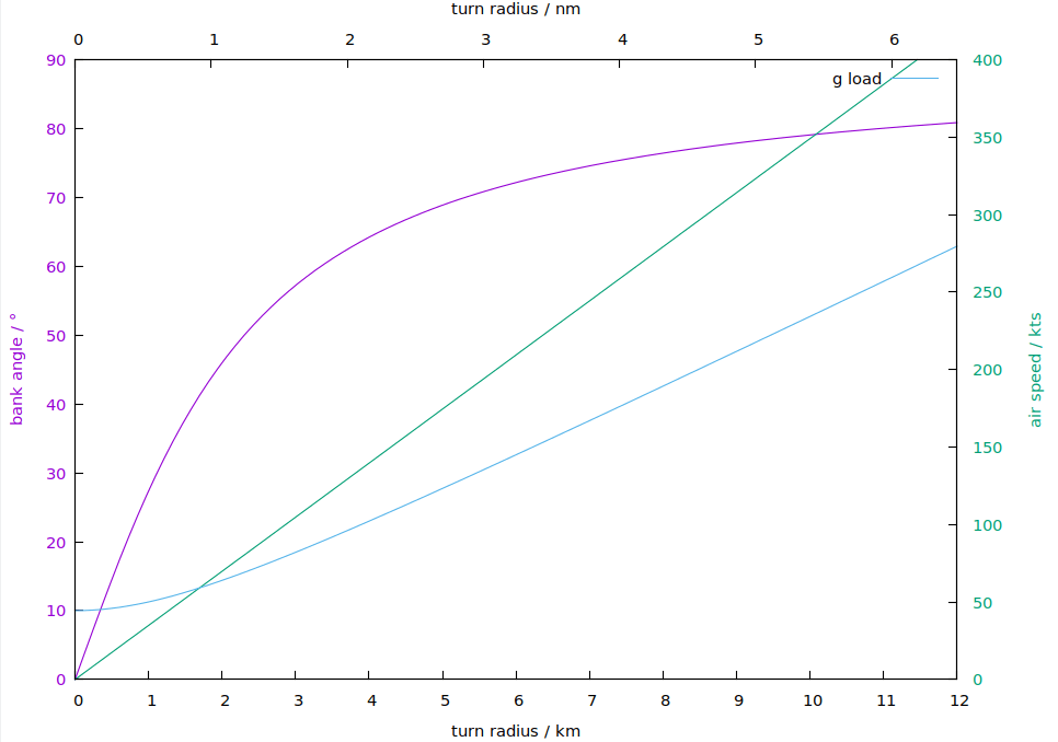 aircraft physics What is the formula for the bank angle required for