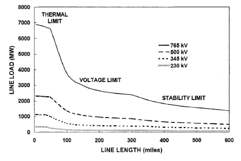 Electrical Factors that limit maximum power transfer through