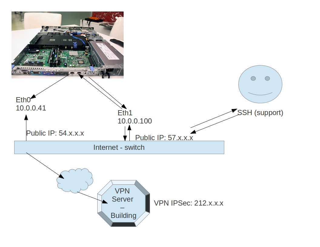 linux Send all traffic to eth0, receive all traffic to eth0, except