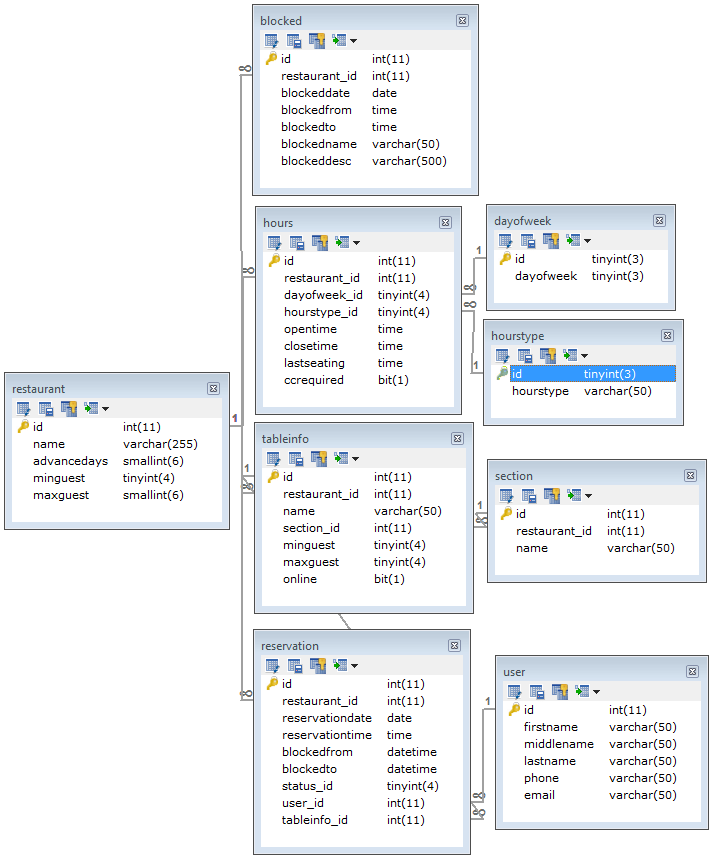 mysql Is Reservation System Suitable for Amazon DynamoDB / NoSQL