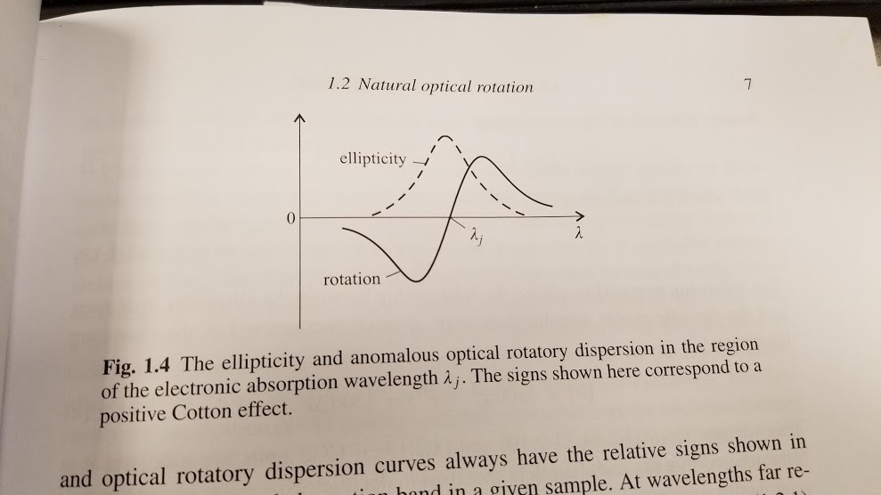 physical chemistry Why doesn't optical rotation dispersion spectrally