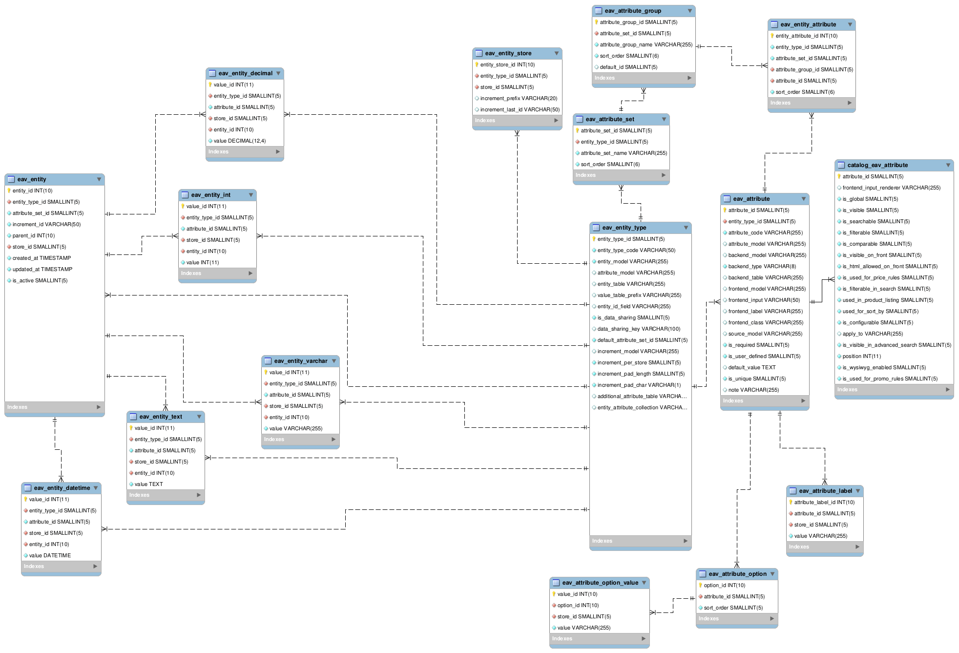 How does product attributes and attribute options are stored in Magento database? Stack Overflow