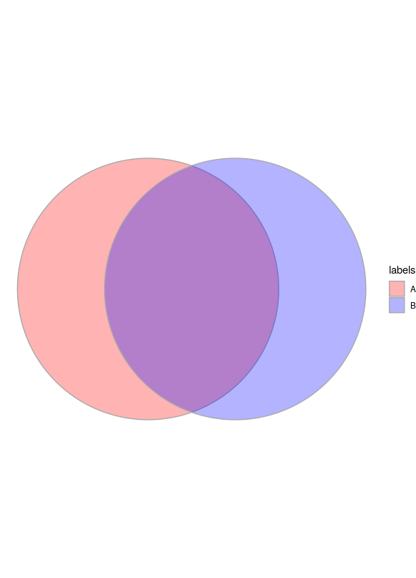 r Custom color for overlapping region in Venn using ggplot2 Stack Overflow