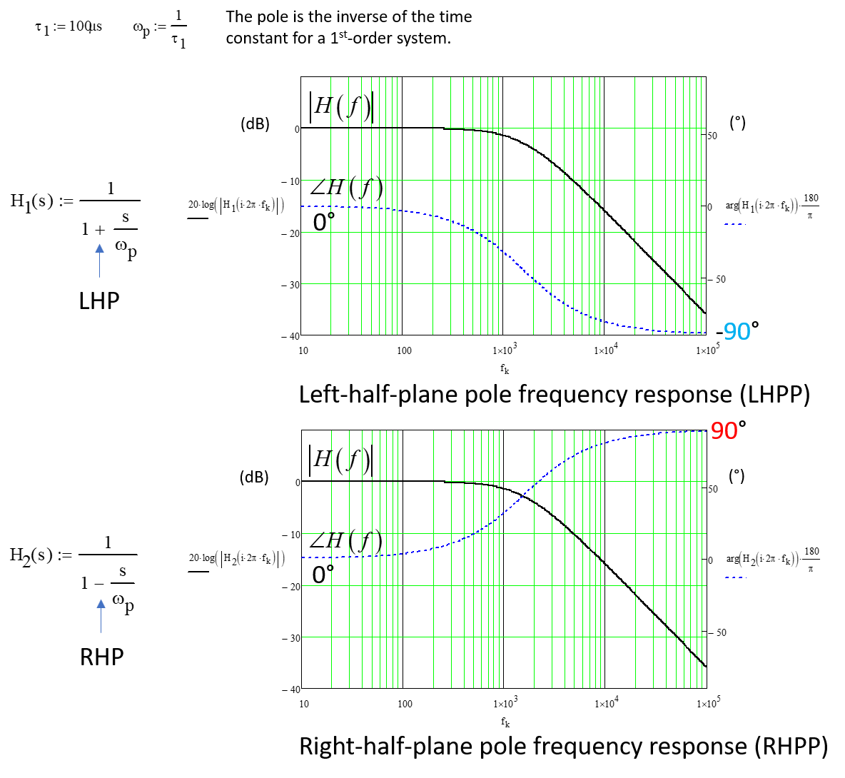 Effect of right half plane zero on bandwidth of control system