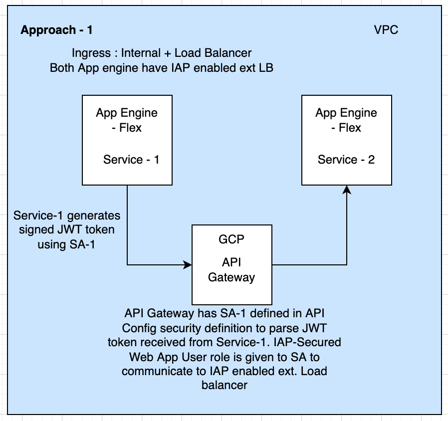 google cloud platform - GCP API Gateway to secure internal/external
