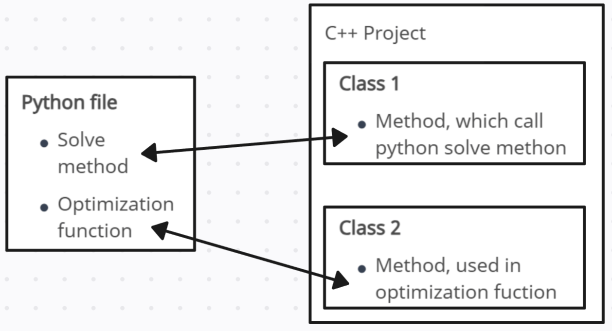 Possibility of using python method in C++ project Stack Overflow