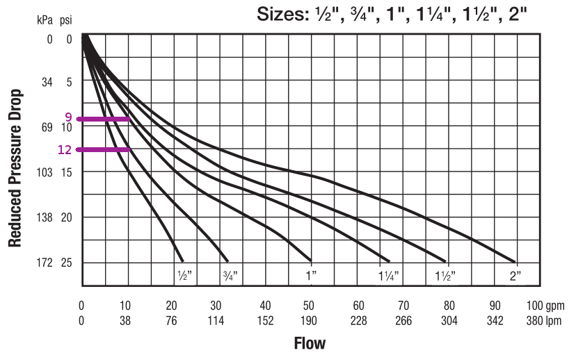 Plumbing Would increasing pipe size before a pressure reducing valve