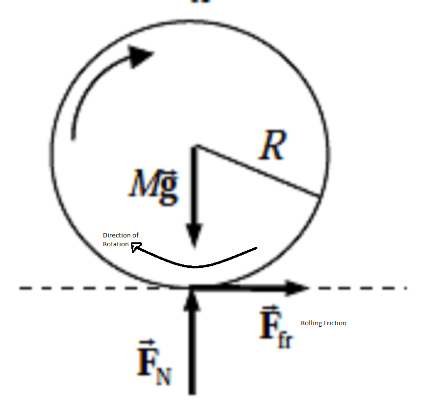classical mechanics Friction of a rolling cylinder