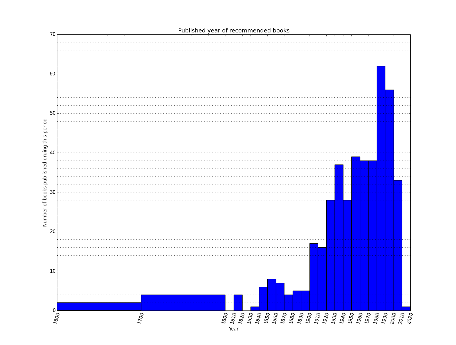 matplotlib Forcing uniform bin display widths in a python histogram