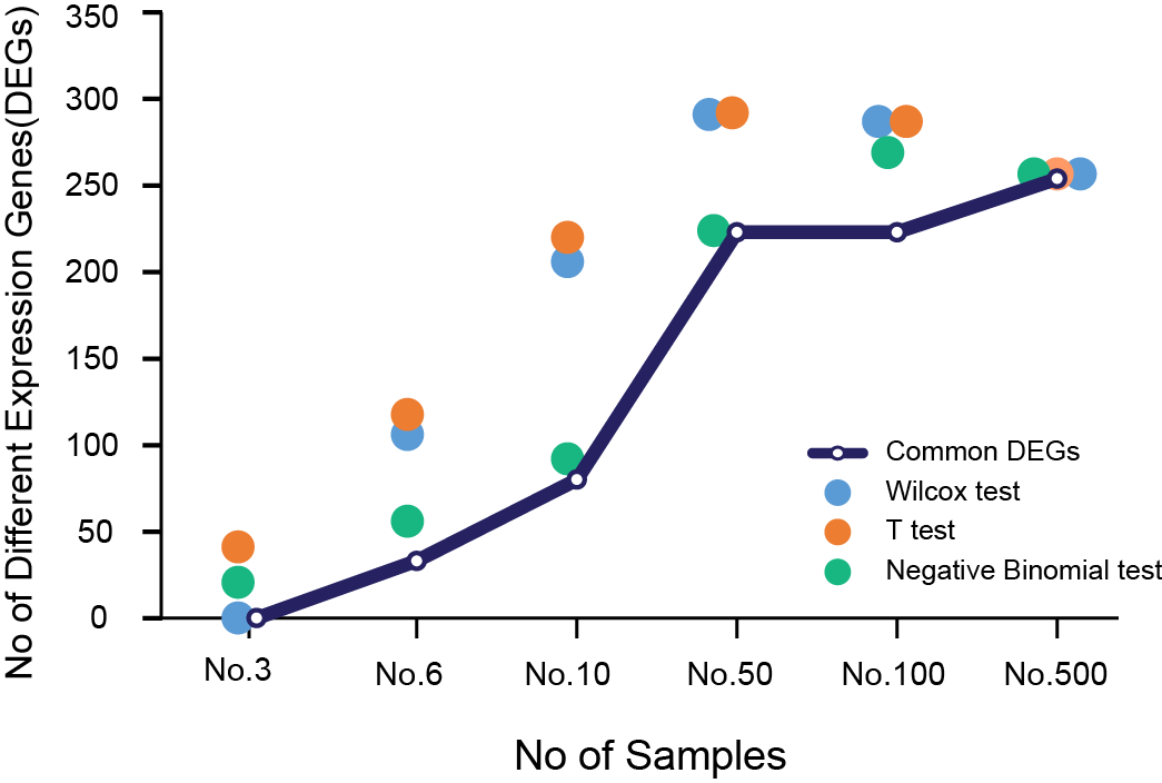 negative binomial distribution Comparison of different