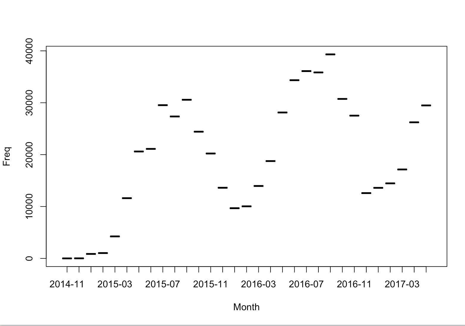 Plot time series in r