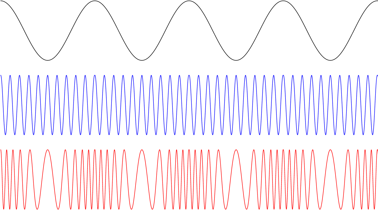 pgfplots Animated cosine waveform with FM modulation