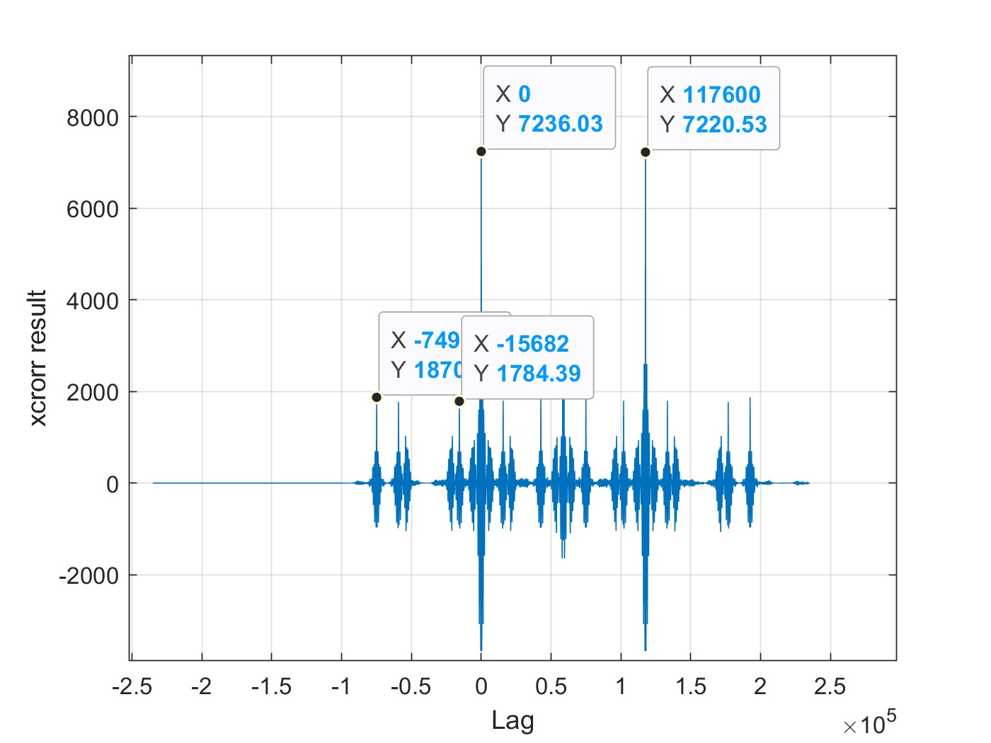 Cross Correlation Demo Using Matlabs Xcorr Function Youtube