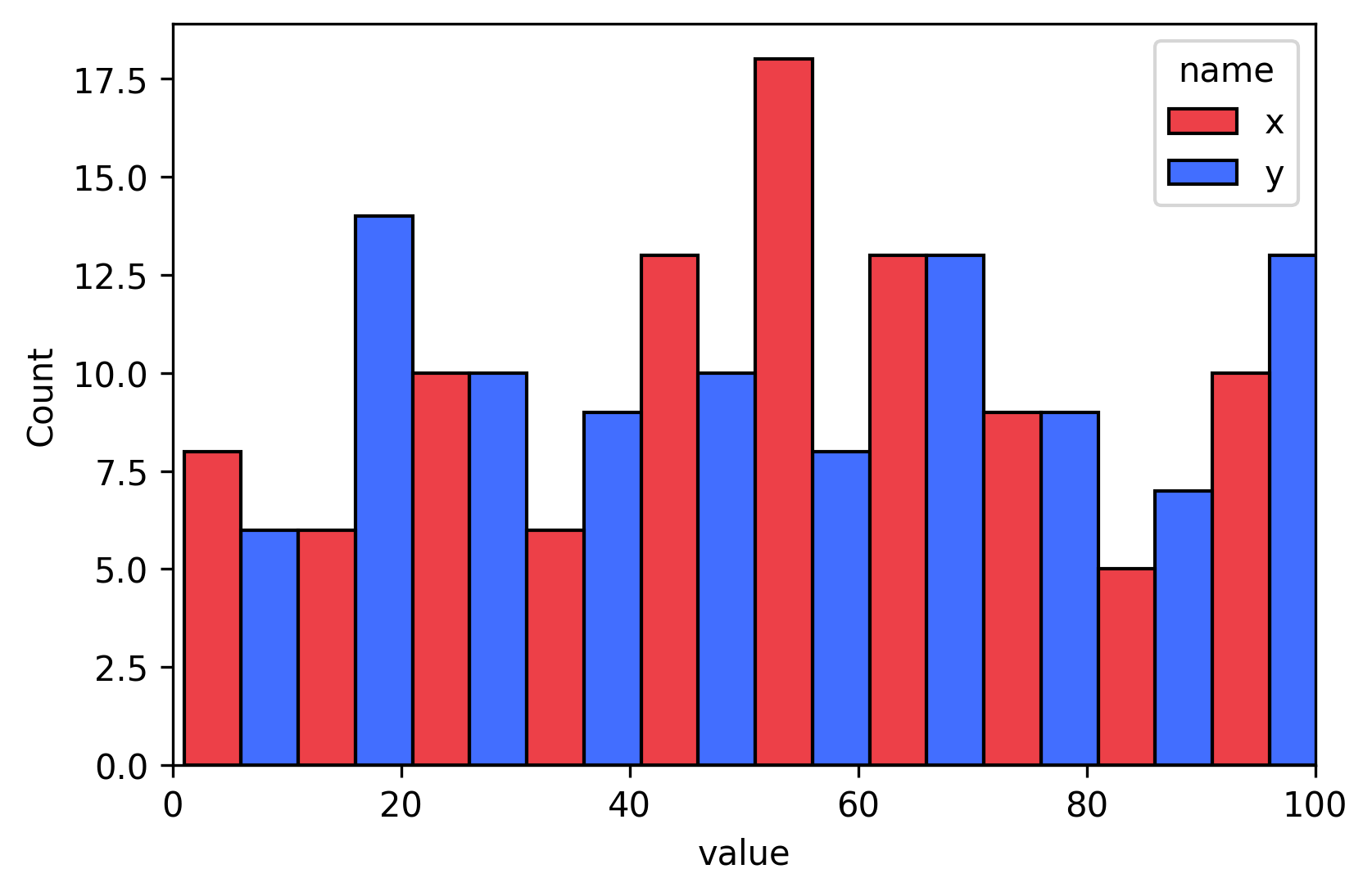 Python Plotting Multiple Histograms on a Single Plot Using Seaborn