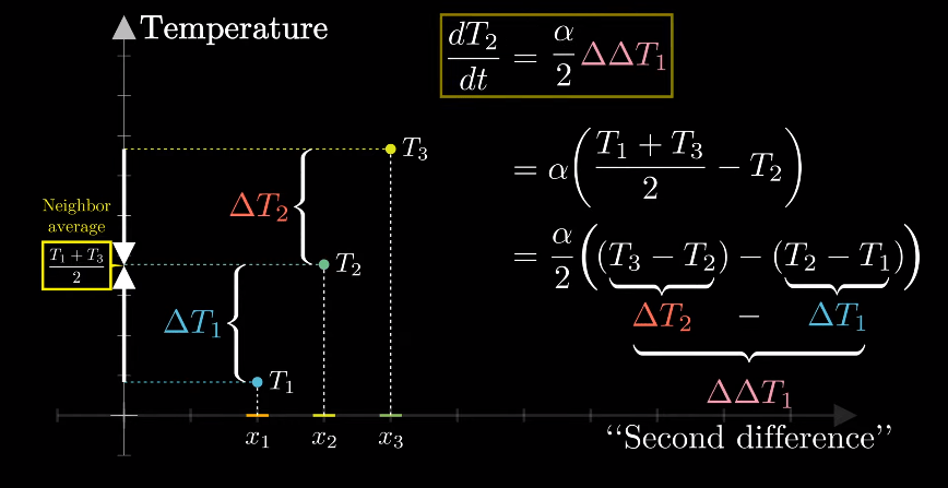 derivatives The heat equation definition Mathematics