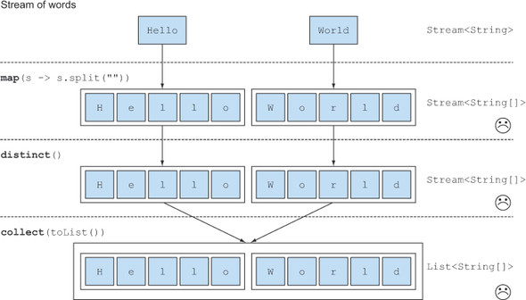 Flat Map Java 8 Java 8 Stream unique characters from array Stack Overflow