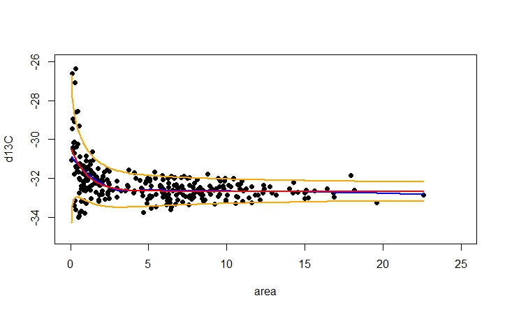 How to plot the confidence interval from boot.ci output of