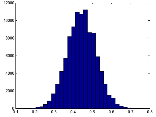 What distribution is result of division of two poisson distributed