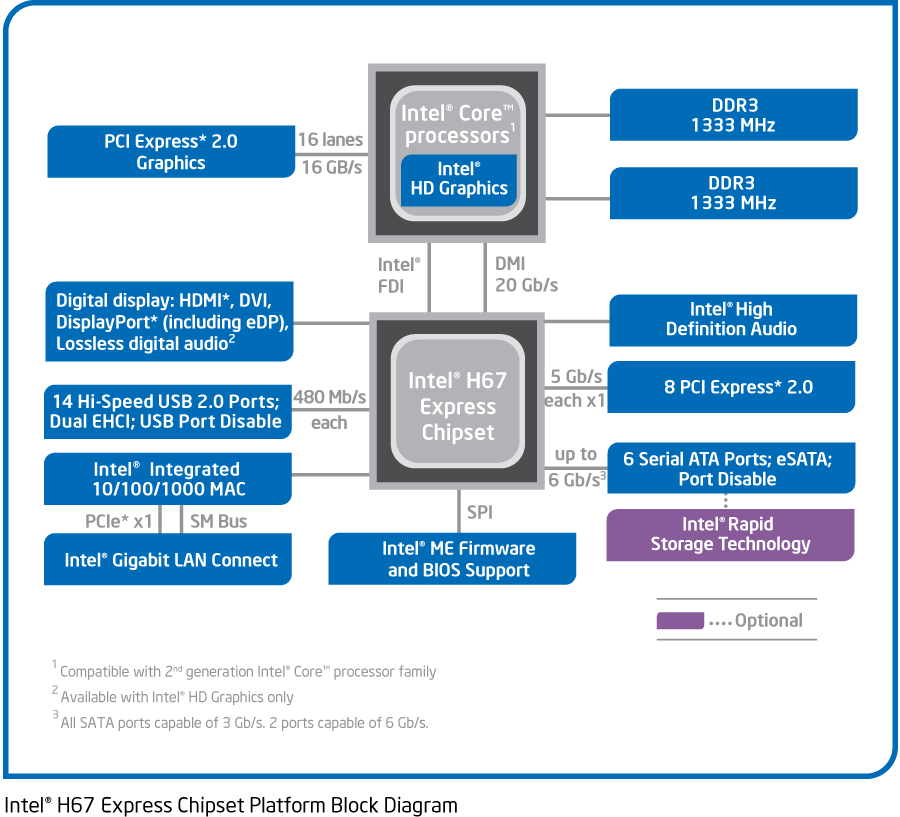 How is display devices connected to the integrated Intel HD Graphics