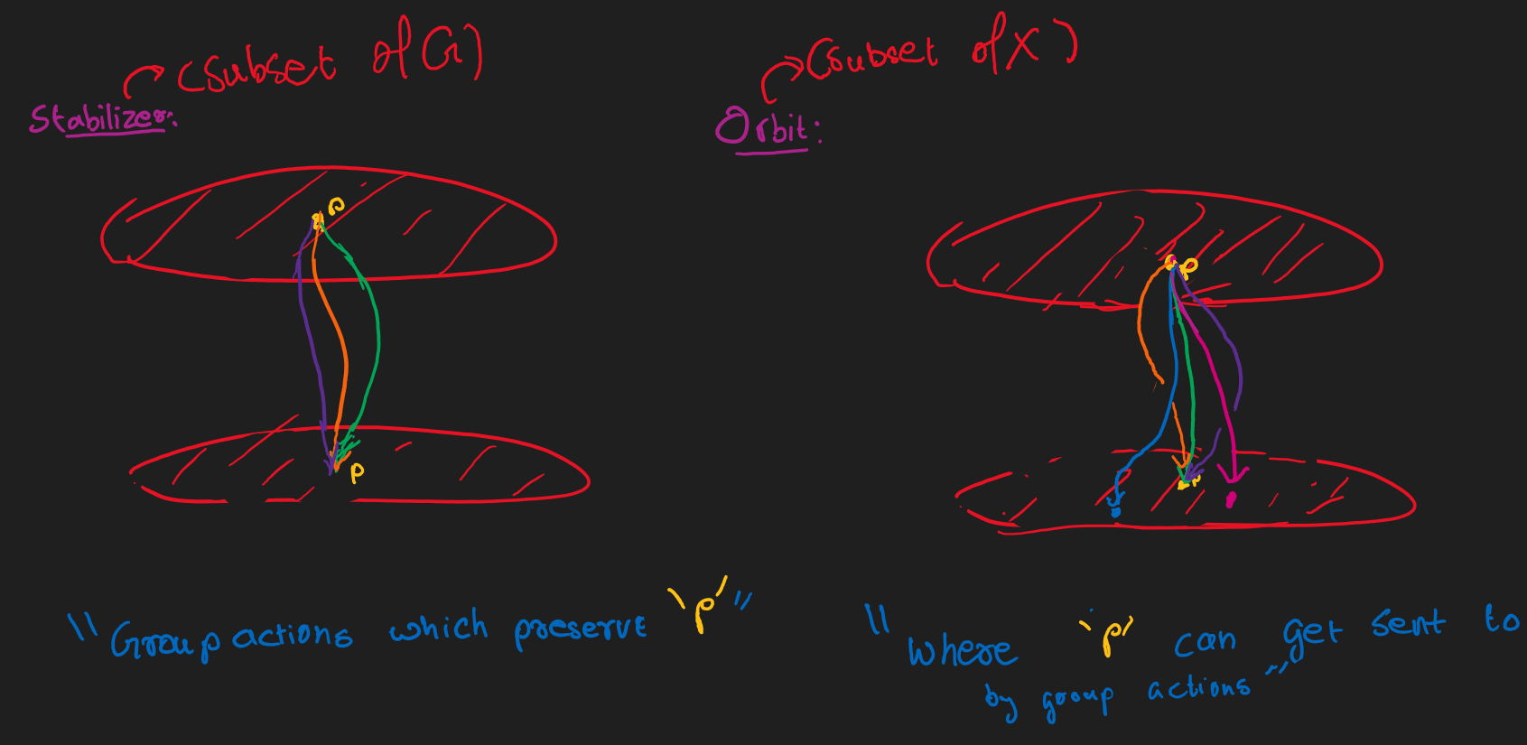 abstract algebra Intuitive definitions of the Orbit and the