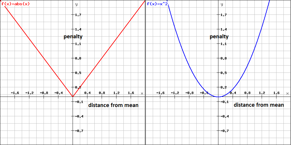 Solved Median Absolute Deviation vs Standard Deviation Math Solves