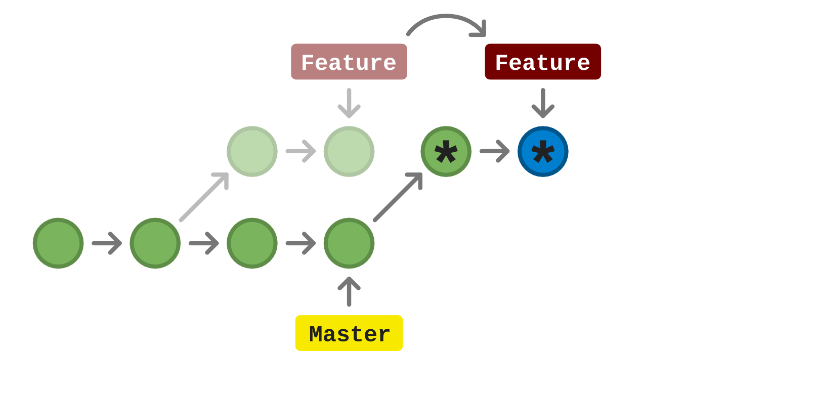 Does git pull always create a merge commit? Stack Overflow