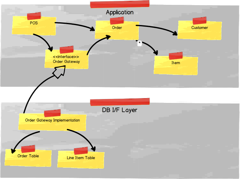 design patterns How do the Application and Database Interface Layers