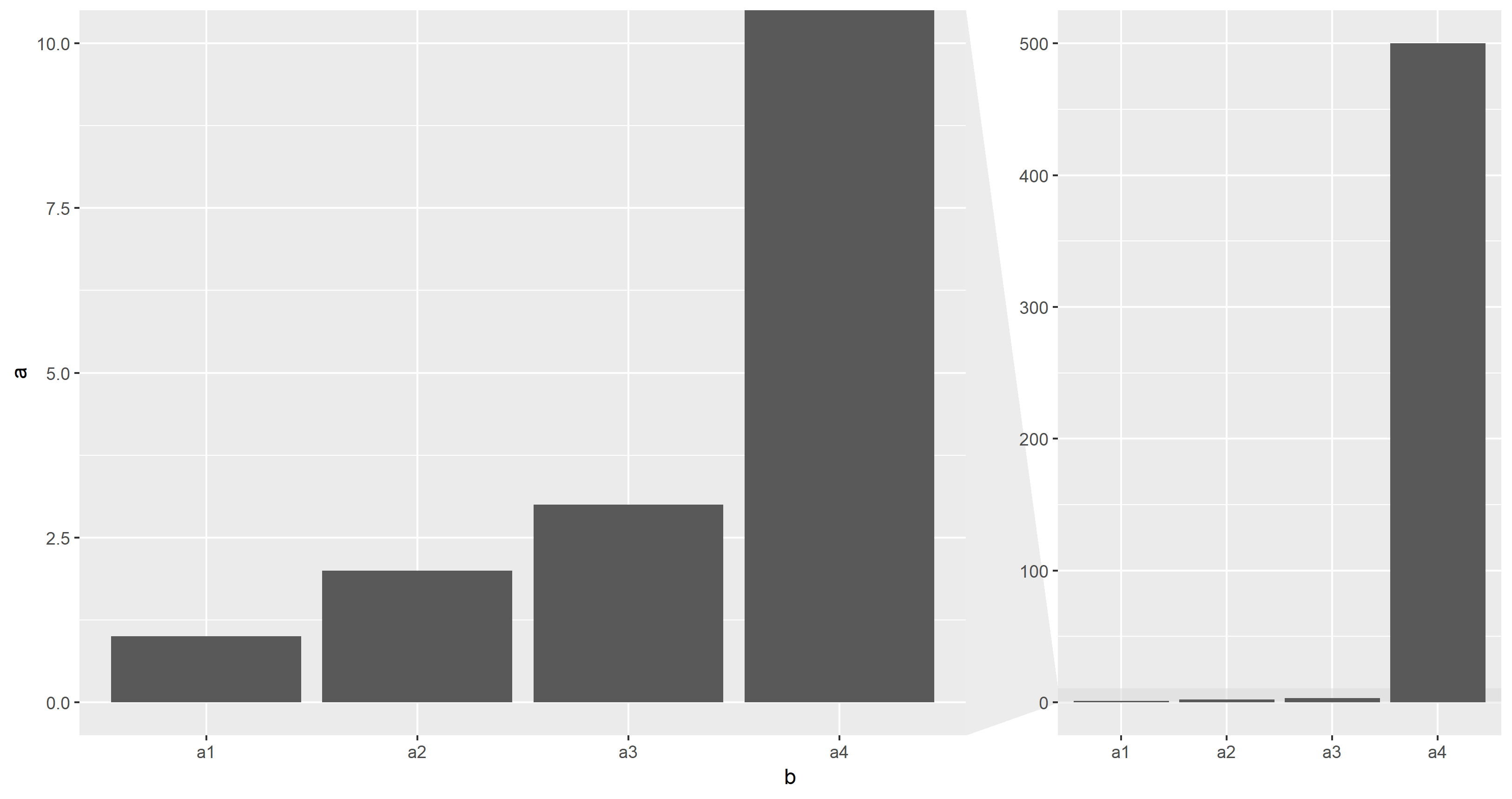 Using ggplot2, can I insert a break in the axis? Make Me Engineer