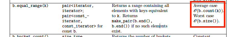 c++ Why is unordered_multimapequal_range Average case constant