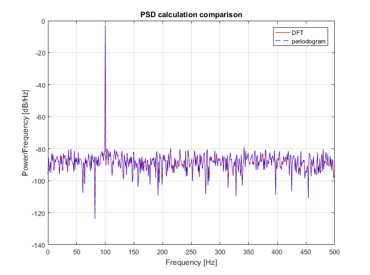 discrete signals What should be the correct scaling for PSD