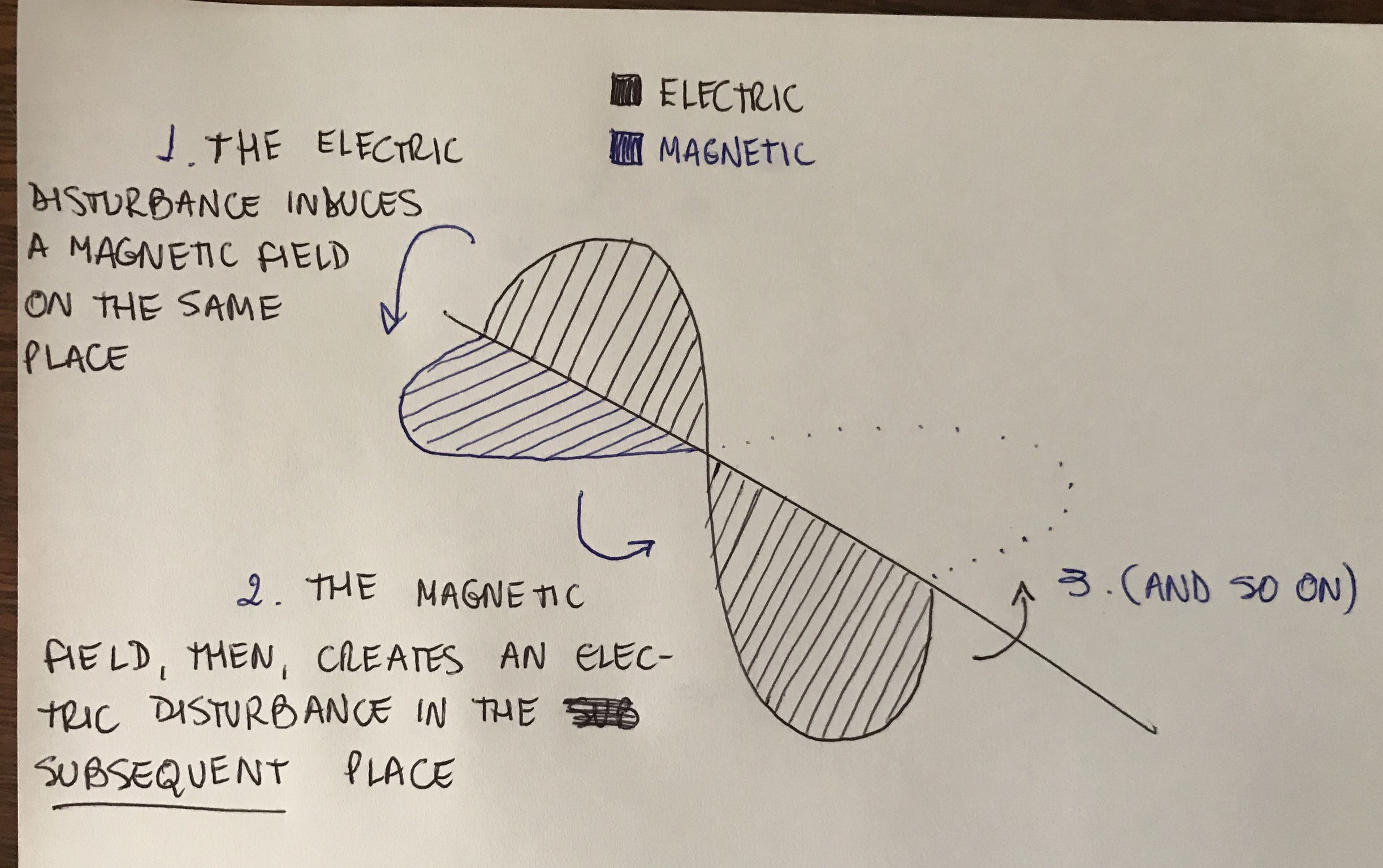 How exactly do EM waves work? Physics Stack Exchange