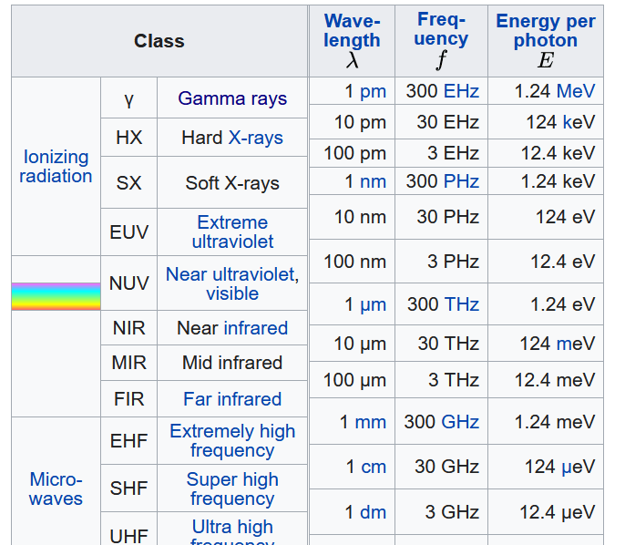 radiation How many colours is light made up of
