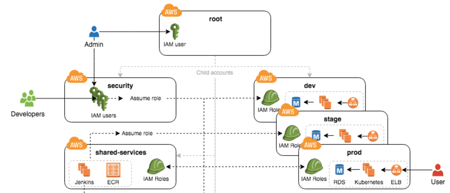 java How to isolate environments in AWS? Stack Overflow