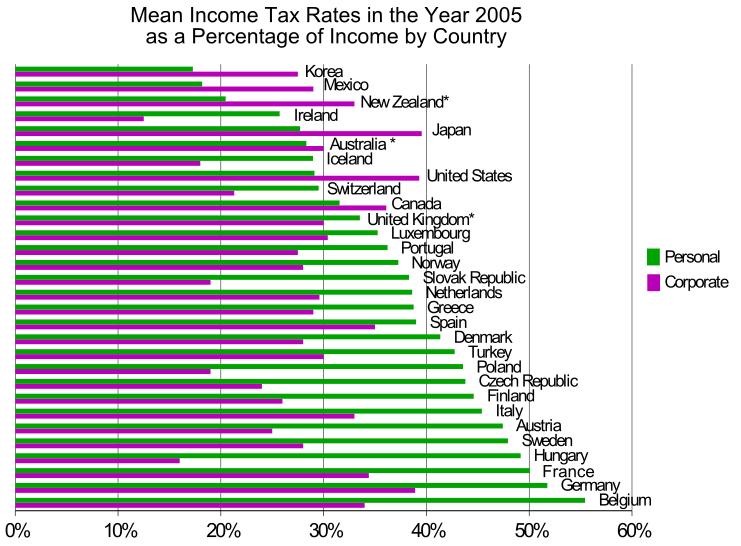 politics Do US companies pay significantly less taxes than European
