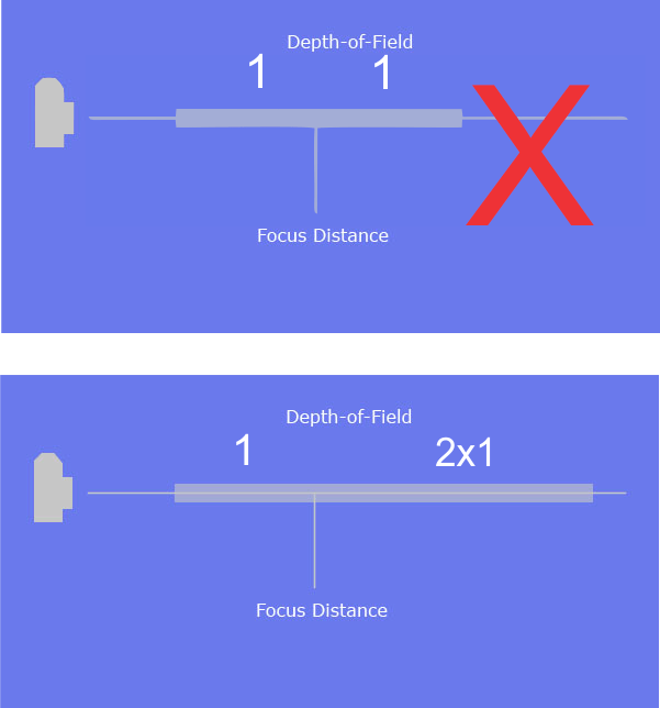 lens Why is the area in focus in front of the focus distance narrower