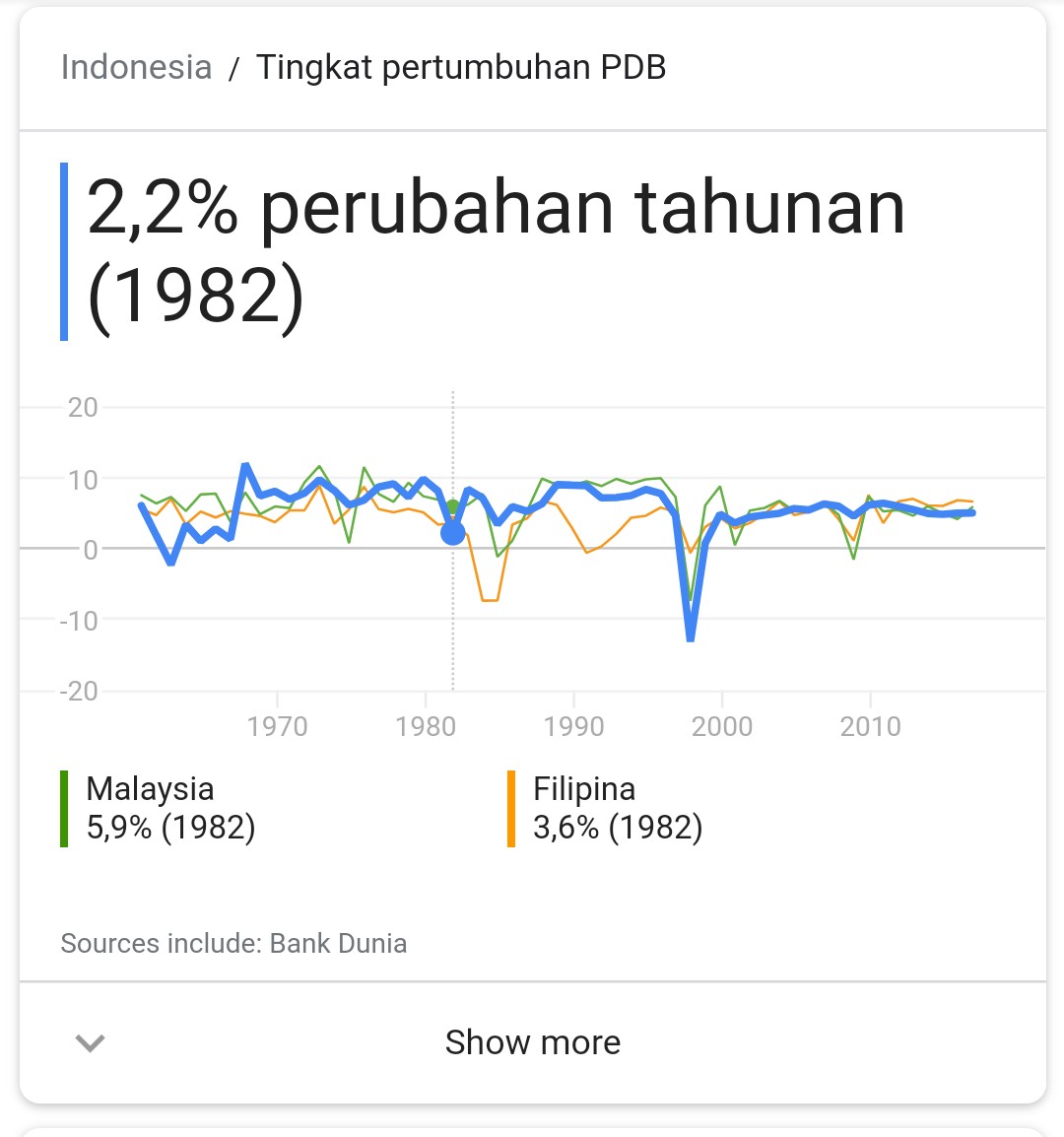 economy What explains this dip in Indonesian GDP growth rate in 1982