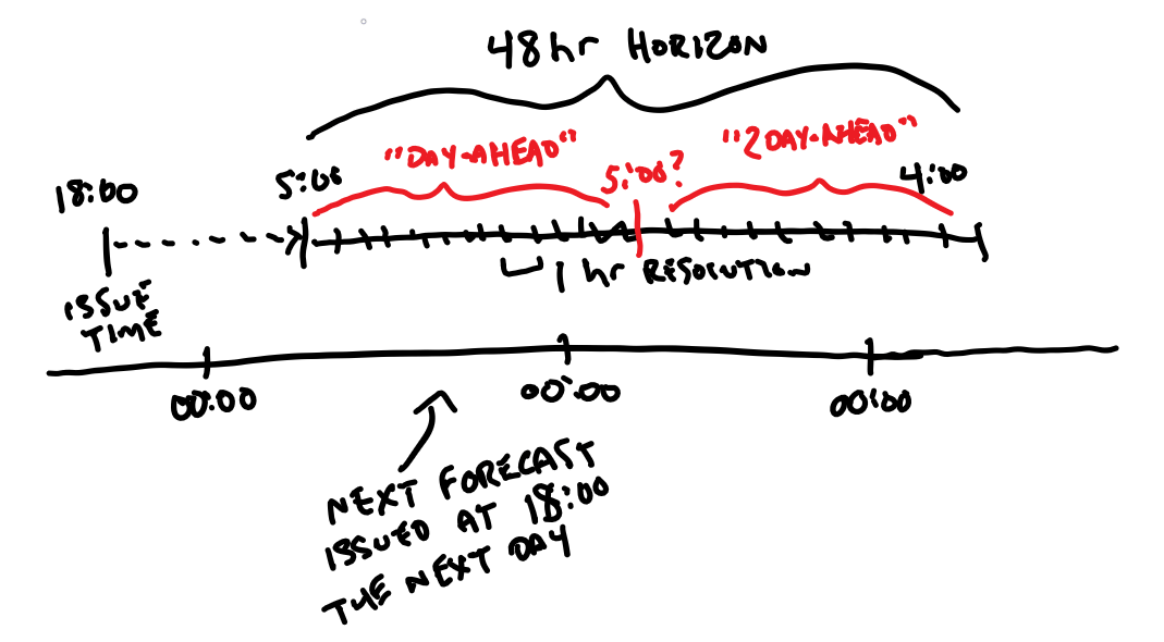 terminology What does this statement about a forecasting lead time