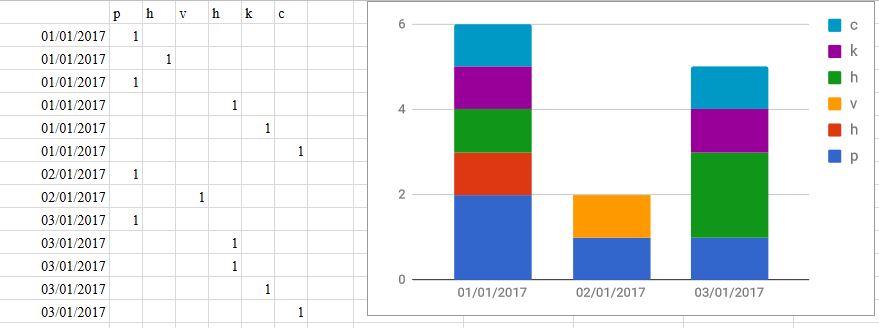 google sheets Stacked Bar Chart summing repeated daily likes Web
