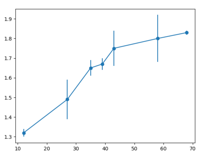 How to plot error bars in python curve fit? Stack Overflow