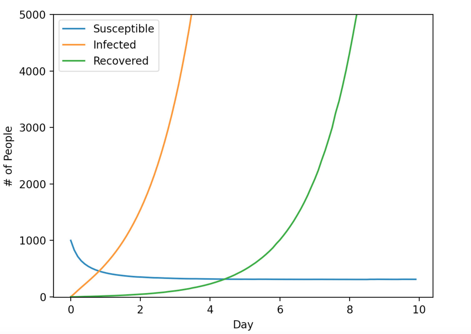 population How to calculate constants of SIR model