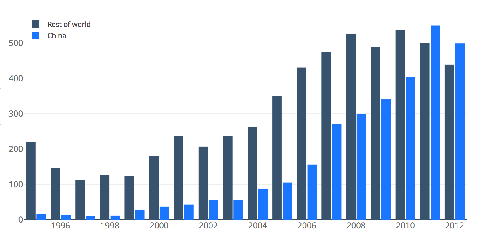 Kibana Bar Chart