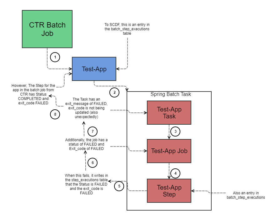 Step Failure not reported by Composed Task Runner or reflected in