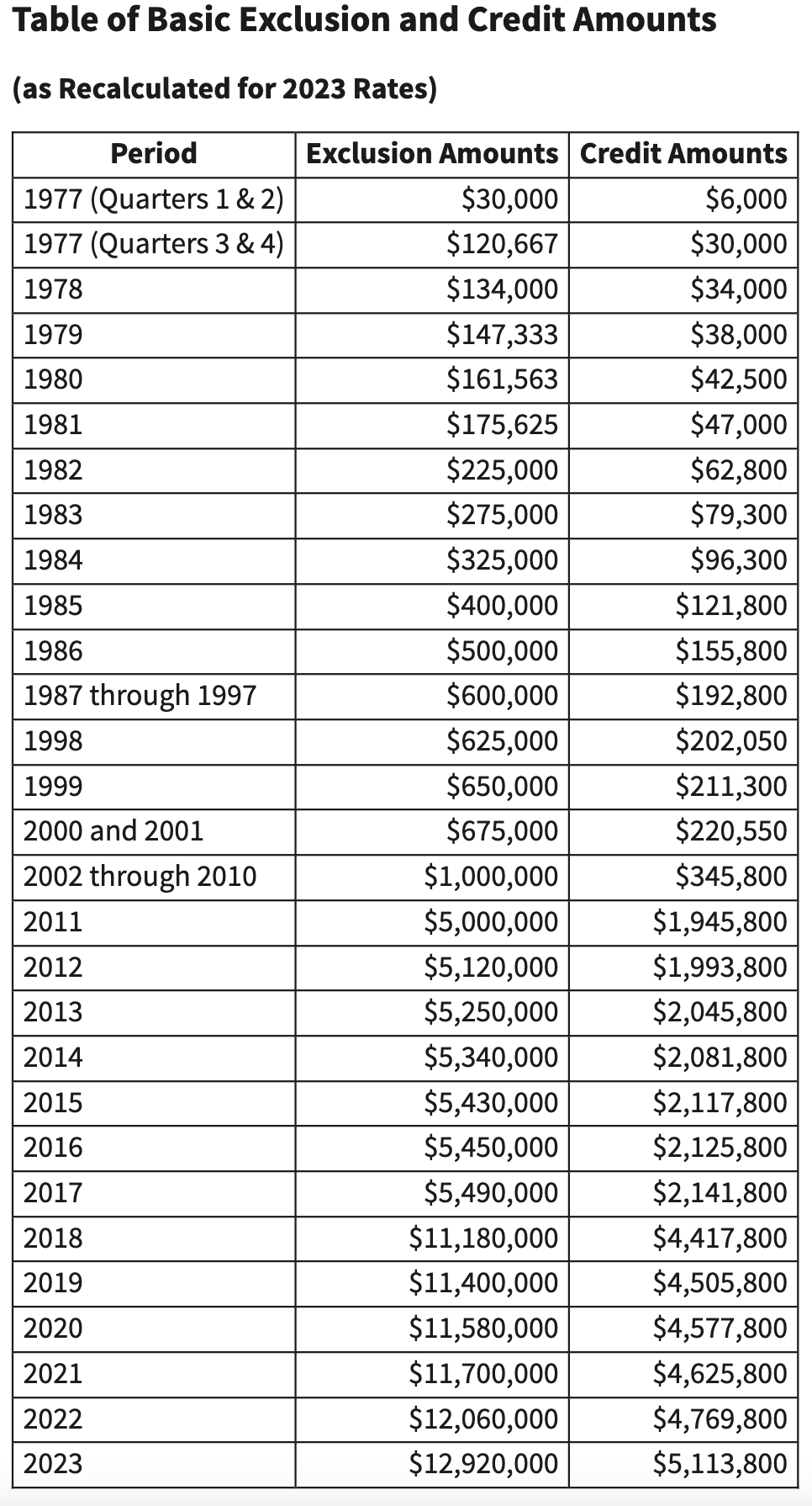 united states US Fed Tax Difference between Estate Exclusion Amount and Lifetime Gift
