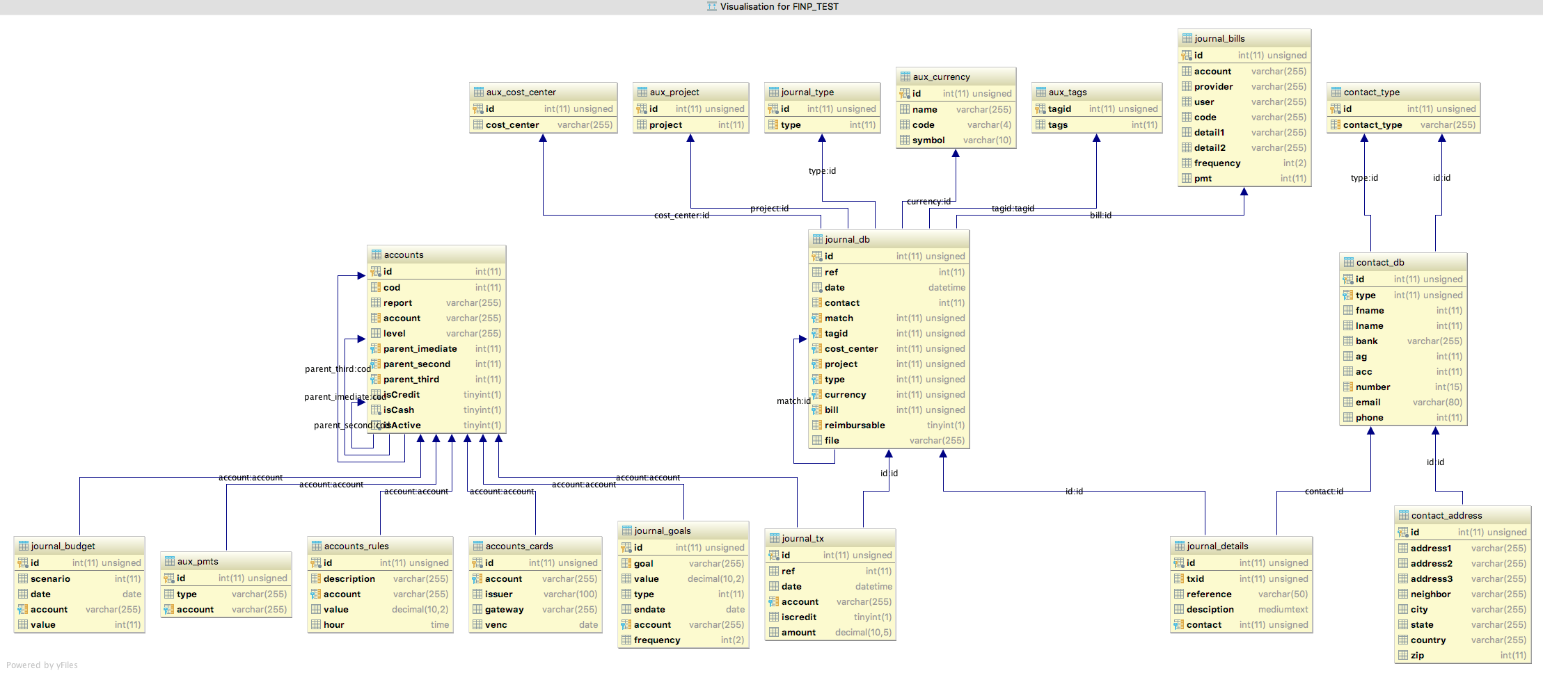 mysql Double Entry Accounting Schema Database Administrators Stack