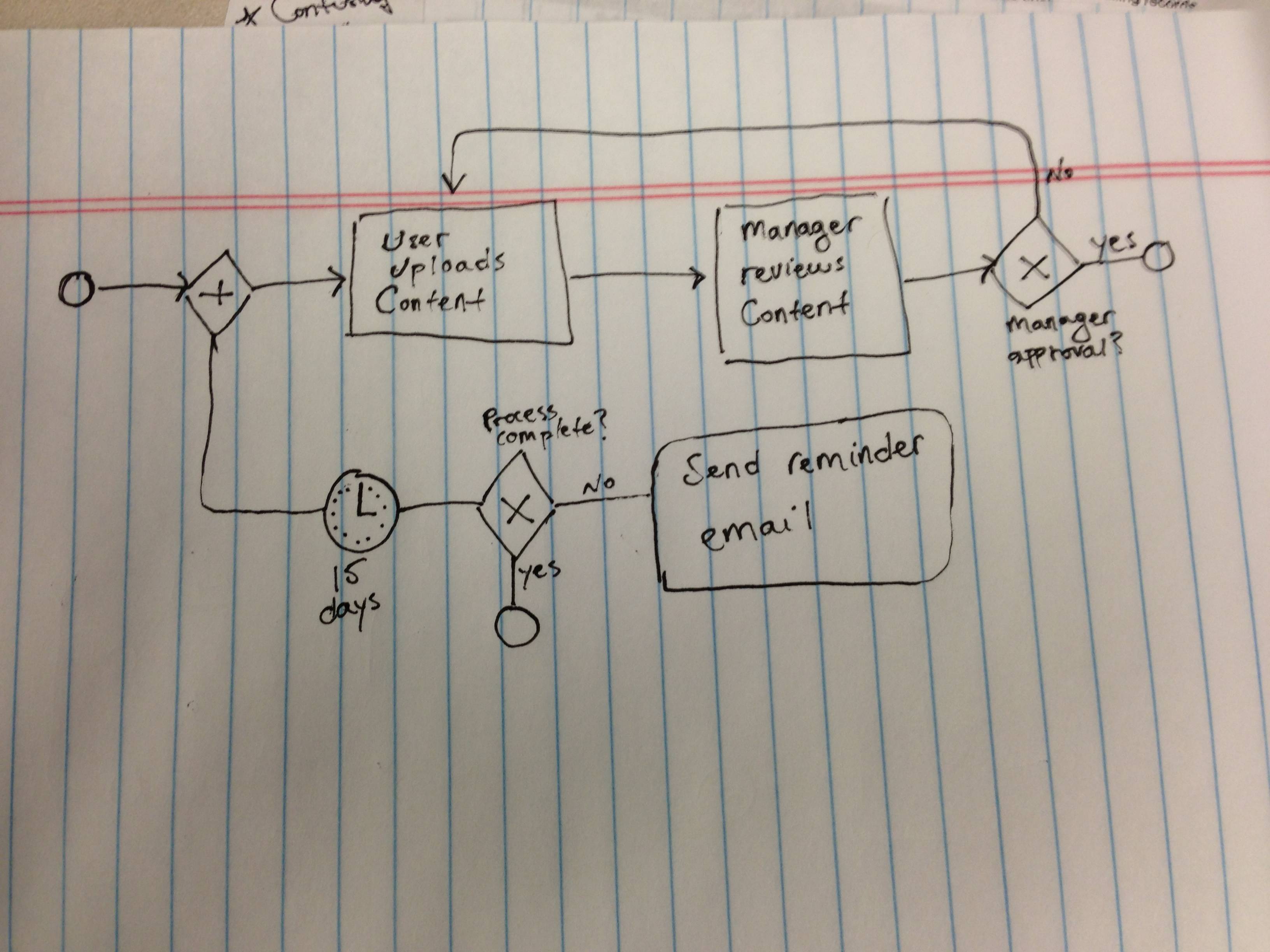 Fire And Ice Part 3 Bpmn Collaboration Aris Bpm Community
