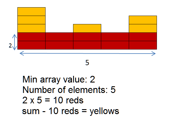 java Minimum number of incrementother operations to make all array
